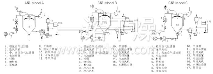 中藥浸膏噴霧干燥機(jī)結(jié)構(gòu)示意圖